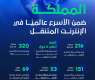 المملكة تسجل 216 ميجابت في سرعة الإنترنت المتنقل وتواصل ترسيخ مكانتها بين الأعلى عالميًا