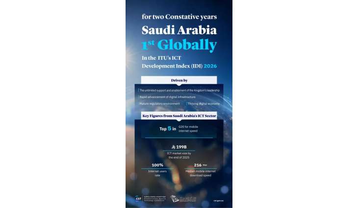 Saudi Arabia Ranks 1st Globally in the ITU’s ICT Development Index 2026