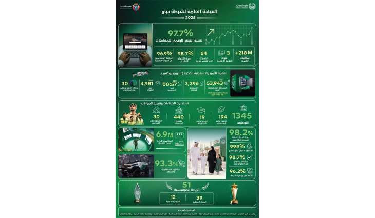 Dubai Police redefine public safety with score of 99.9% on daytime safety perception index