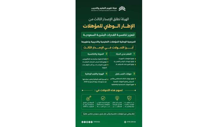 هيئة تقويم التعليم والتدريب تطلق الإصدار الثالث من الإطار الوطني للمؤهلات