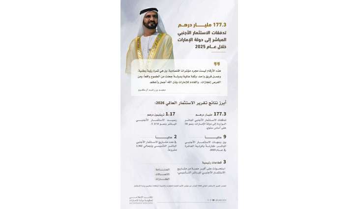 الإمارات بالمركز التاسع عالمياً في الاستثمار الأجنبي المباشر برصيد 1.17 تريليون درهم خلال 2025