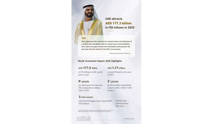 Ranked 9th globally as a destination for inbound FDI with total stock of AED 1.171 trillion, UAE attracts AED 177.3 billion in FDI inflows in 2025