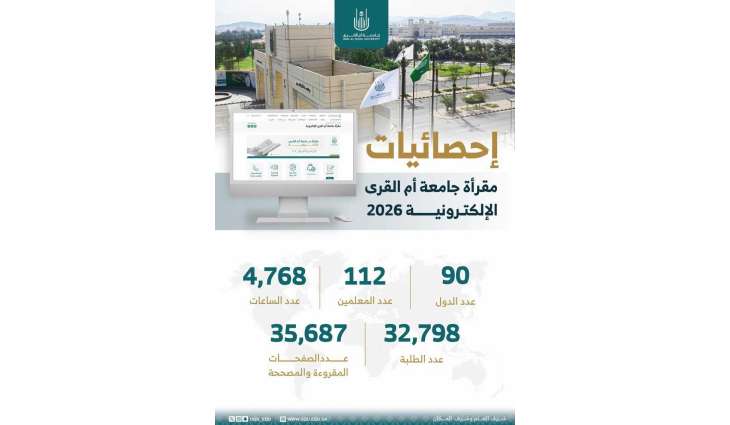 مقرأة جامعة أم القرى الإلكترونية تخدم أكثر من 32 ألف طالب وطالبة من 90 دولة حول العالم