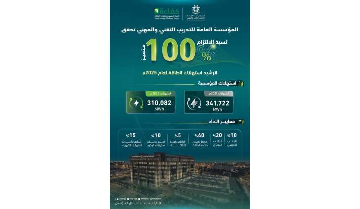 التدريب التقني يحقق أداءً متميزًا في ترشيد استهلاك الطاقة لعام 2025م