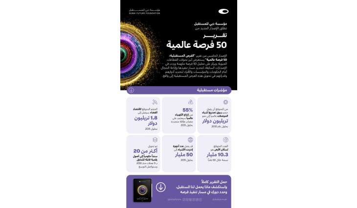 Dubai Future Foundation launches 5th annual edition of ‘Future Opportunities: The Global 50’ report