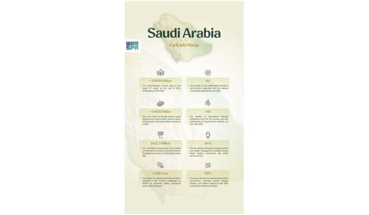 Periodical Briefing: Saudi Arabia Claims Global Top Rank in Digital Development, Secures Major Capital Inflows in Early July