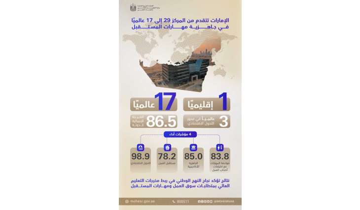 QS World Future Skills Index reaffirms UAE’s leadership in building future-ready higher education ecosystem