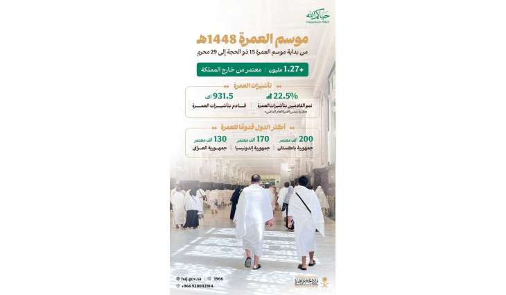 وزارة الحج والعمرة: ارتفاع عدد القادمين بتأشيرات العمرة 22.5% منذ بداية موسم العمرة حتى نهاية محرم 1448هـ