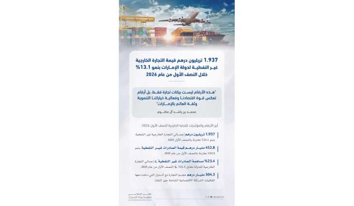 محمد بن راشد: تجارة الإمارات الخارجية غير النفطية تقترب من تريليوني درهم خلال ستة أشهر لأول مرة 