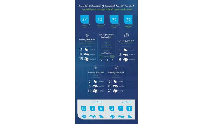 المدينة الطبية بجامعة الملك سعود تعزز ريادتها الوطنية بتصدرها 6 تخصصات طبية في تصنيف SCImago العالمي 2026