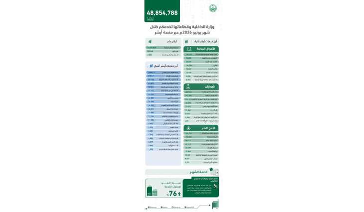 أكثر من 48 مليون عملية إلكترونية عبر منصة 