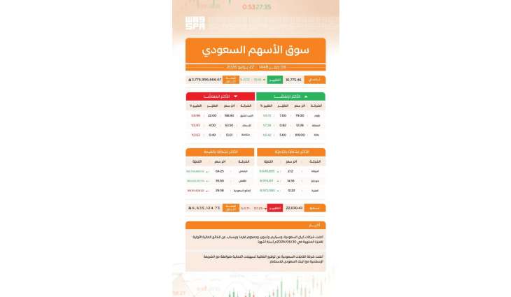 مؤشر سوق الأسهم السعودية يغلق مرتفعًا عند مستوى 10775 نقطة