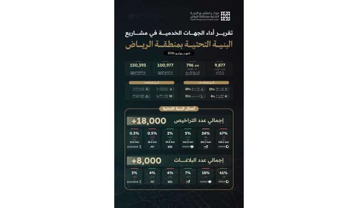 مركز مشاريع البنية التحتية يصدر تقرير أداء الجهات الخدمية لشهر يونيو 2026م