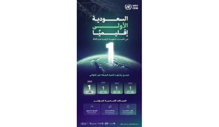 المملكة الأولى إقليميًا في الخدمات الحكومية الرقمية
