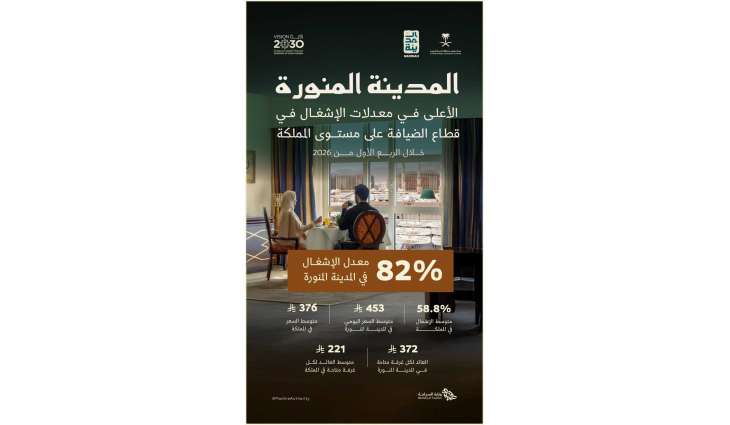 المدينة المنورة تتصدر مدن المملكة في معدل إشغال مرافق الضيافة خلال الربع الأول 2026