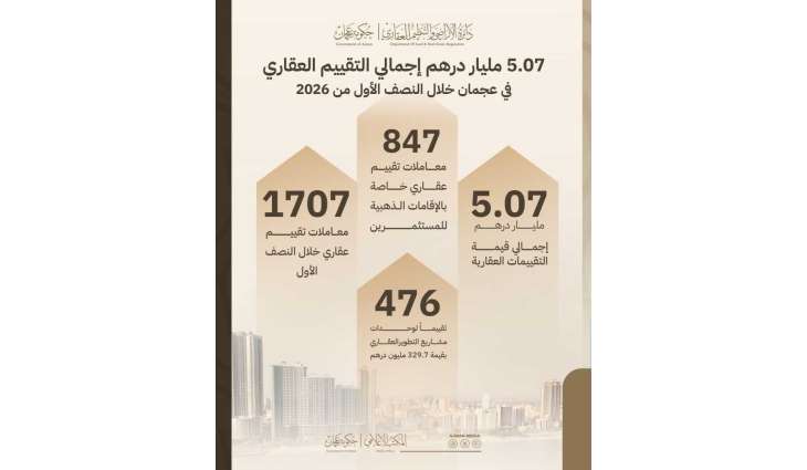 5.07 مليار درهم إجمالي التقييم العقاري في عجمان خلال النصف الأول 