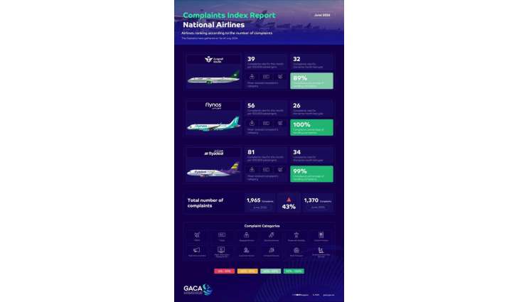 GACA Issues Classification Index for Air Transport Service Providers and Airports for June