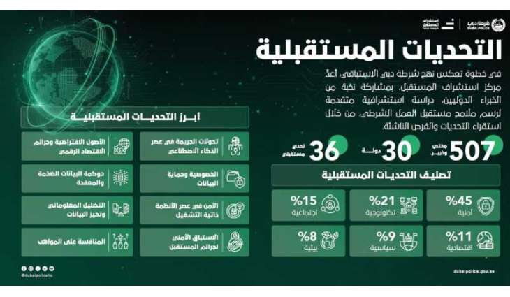 Dubai Police identifies 36 future security challenges with experts from 30 countries