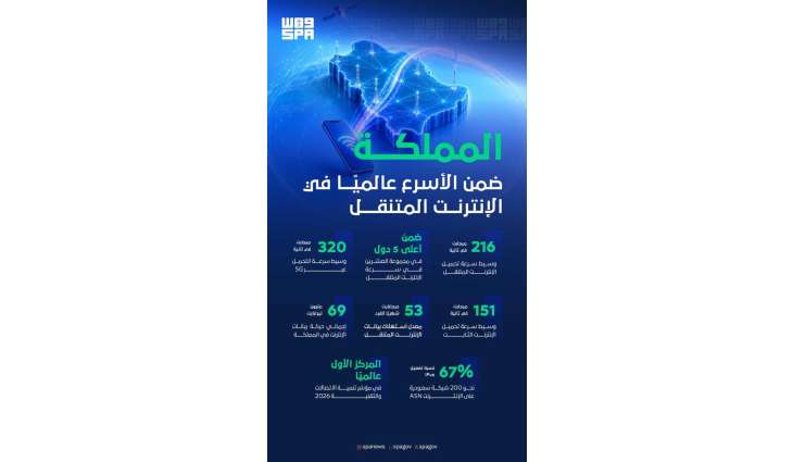 المملكة تسجل 216 ميجابت في سرعة الإنترنت المتنقل وتواصل ترسيخ مكانتها بين الأعلى عالميًا