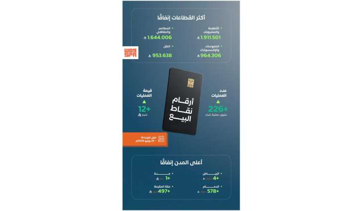 أكثر من 226 مليون عملية نقاط بيع في المملكة بقيمة تجاوزت 12 مليار ريال في أسبوع